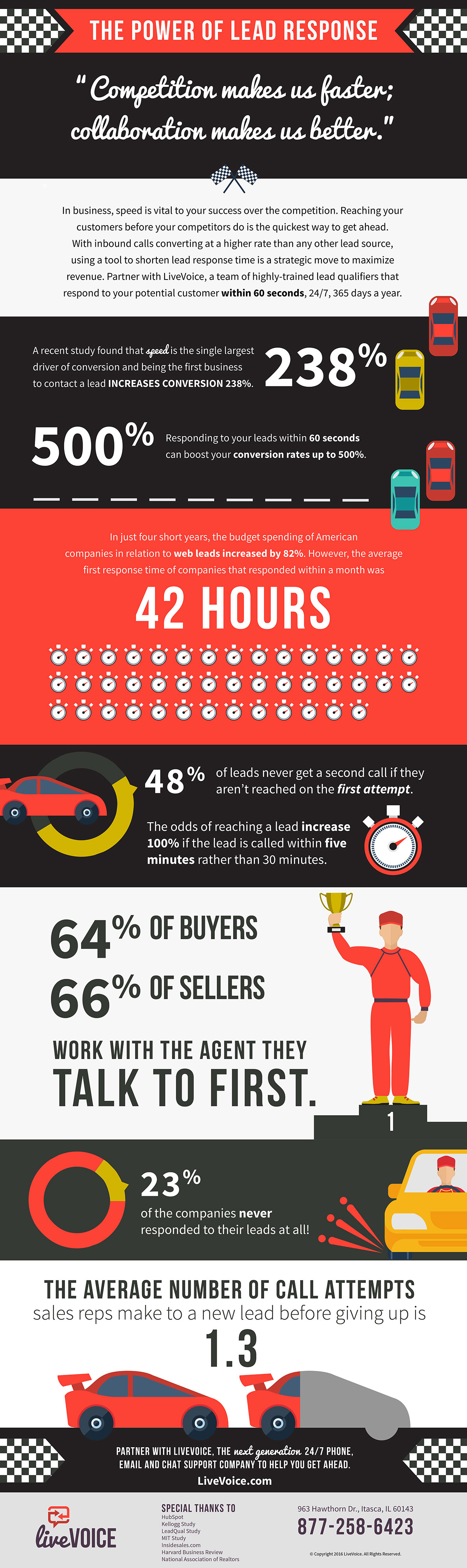 The Power of Lead Response [INFOGRAPHIC]